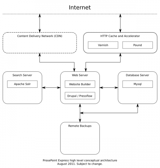 ProsePoint Express conceptual architecture diagram